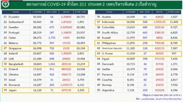 ไทยพบผู้ติดเชื้อโควิดเพิ่ม 7 ราย สะสมแล้ว 3,025 ราย