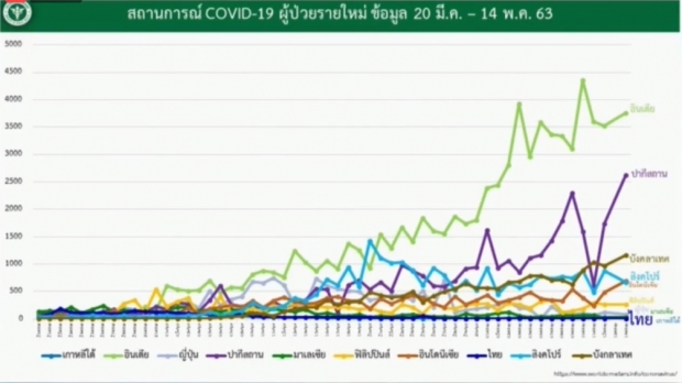 ไทยพบผู้ติดเชื้อโควิดเพิ่ม 7 ราย สะสมแล้ว 3,025 ราย