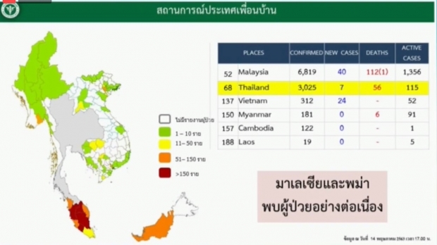 ไทยพบผู้ติดเชื้อโควิดเพิ่ม 7 ราย สะสมแล้ว 3,025 ราย