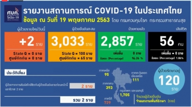  ไทยพบผู้ติดโควิด-19 เพิ่ม 2 ราย ป่วยสะสมแล้ว 3,033 ราย