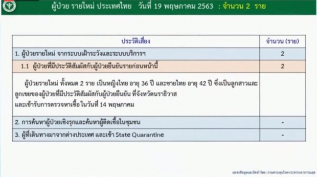  ไทยพบผู้ติดโควิด-19 เพิ่ม 2 ราย ป่วยสะสมแล้ว 3,033 ราย