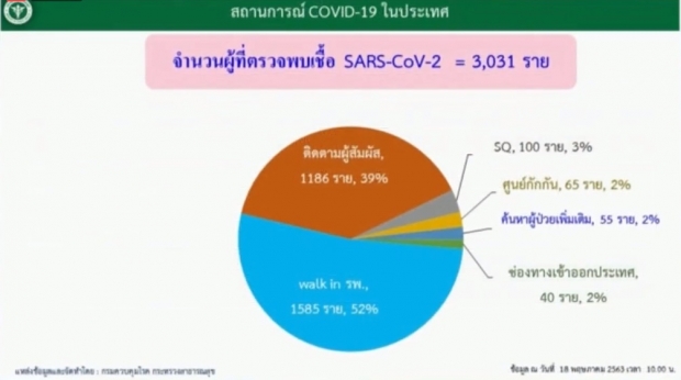  ไทยพบผู้ติดโควิด-19 เพิ่ม 2 ราย ป่วยสะสมแล้ว 3,033 ราย