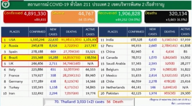  ไทยพบผู้ติดโควิด-19 เพิ่ม 2 ราย ป่วยสะสมแล้ว 3,033 ราย