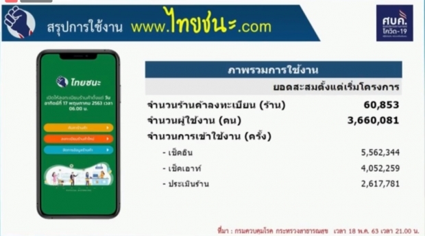  ไทยพบผู้ติดโควิด-19 เพิ่ม 2 ราย ป่วยสะสมแล้ว 3,033 ราย