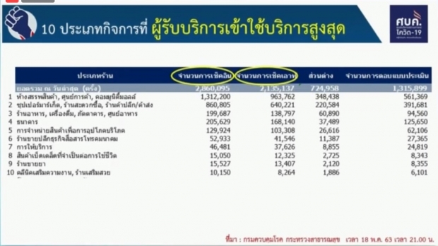  ไทยพบผู้ติดโควิด-19 เพิ่ม 2 ราย ป่วยสะสมแล้ว 3,033 ราย