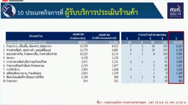  ไทยพบผู้ติดโควิด-19 เพิ่ม 2 ราย ป่วยสะสมแล้ว 3,033 ราย