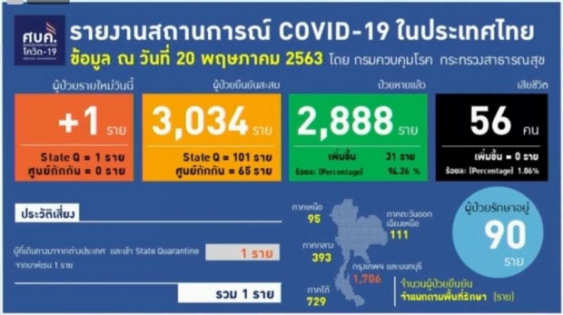 ไทยพบผู้ติดโควิด-19 เพิ่ม 1 ราย ออกจาก รพ. อีก 31 ราย