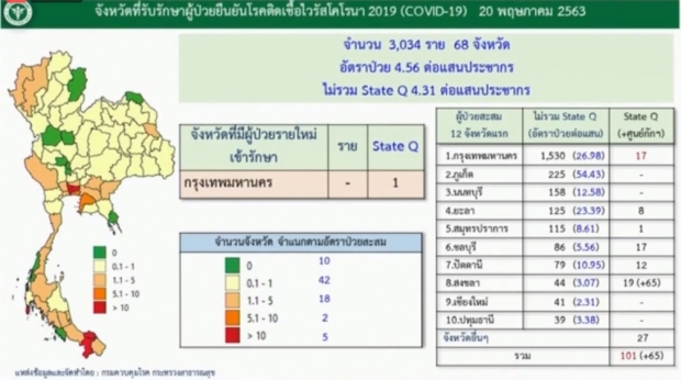 ไทยพบผู้ติดโควิด-19 เพิ่ม 1 ราย ออกจาก รพ. อีก 31 ราย