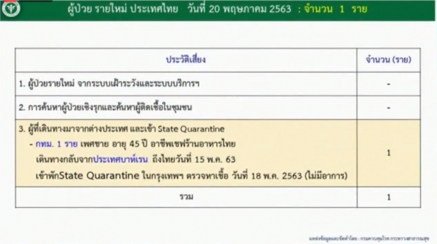 ไทยพบผู้ติดโควิด-19 เพิ่ม 1 ราย ออกจาก รพ. อีก 31 ราย