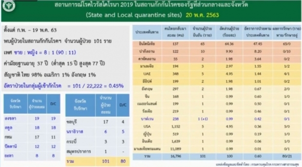 ไทยพบผู้ติดโควิด-19 เพิ่ม 1 ราย ออกจาก รพ. อีก 31 ราย