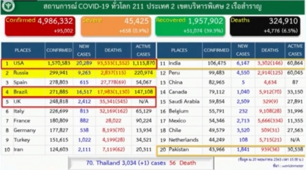 ไทยพบผู้ติดโควิด-19 เพิ่ม 1 ราย ออกจาก รพ. อีก 31 ราย