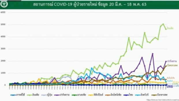 ไทยพบผู้ติดโควิด-19 เพิ่ม 1 ราย ออกจาก รพ. อีก 31 ราย