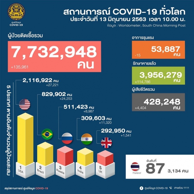 วันนี้ไทยพบผู้ติดเชื้อ 5 ราย เดินทางกลับซาอุดีอาระเบีย