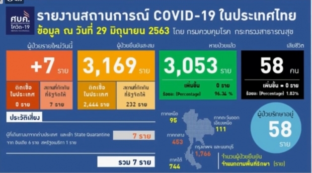 ศบค. เผยวันนี้พบผู้ติดเชื้อเพิ่ม 7 ราย มาจากสถานที่กักกันทั้งหมด