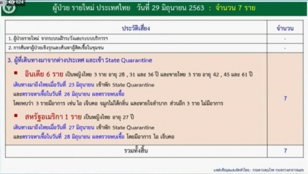 ศบค. เผยวันนี้พบผู้ติดเชื้อเพิ่ม 7 ราย มาจากสถานที่กักกันทั้งหมด