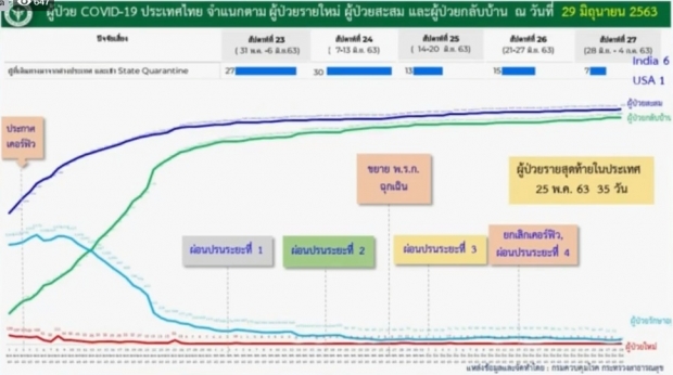 ศบค. เผยวันนี้พบผู้ติดเชื้อเพิ่ม 7 ราย มาจากสถานที่กักกันทั้งหมด