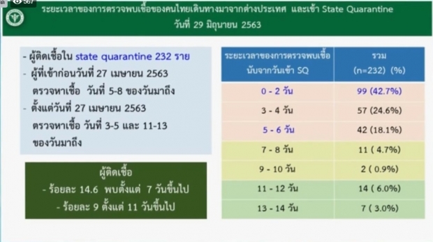 ศบค. เผยวันนี้พบผู้ติดเชื้อเพิ่ม 7 ราย มาจากสถานที่กักกันทั้งหมด