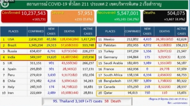 ศบค. เผยวันนี้พบผู้ติดเชื้อเพิ่ม 7 ราย มาจากสถานที่กักกันทั้งหมด