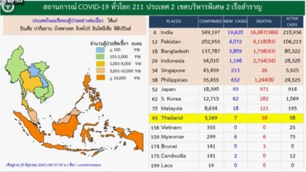 ศบค. เผยวันนี้พบผู้ติดเชื้อเพิ่ม 7 ราย มาจากสถานที่กักกันทั้งหมด