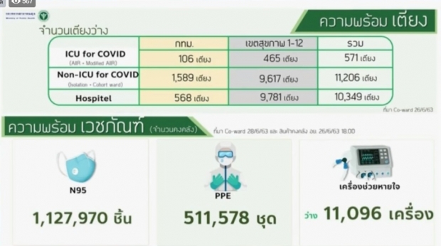 ศบค. เผยวันนี้พบผู้ติดเชื้อเพิ่ม 7 ราย มาจากสถานที่กักกันทั้งหมด