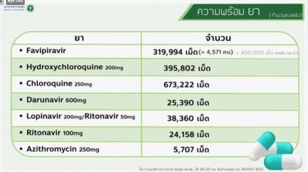 ศบค. เผยวันนี้พบผู้ติดเชื้อเพิ่ม 7 ราย มาจากสถานที่กักกันทั้งหมด