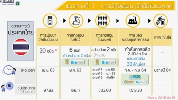 ศบค. เผยวันนี้พบผู้ติดเชื้อเพิ่ม 7 ราย มาจากสถานที่กักกันทั้งหมด