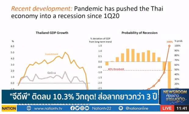 กรุงศรีปรับคาดการณ์ GDP ปีนี้ติดลบ 10.3%  วิกฤต!ส่อลากยาวกว่า 3 ปี