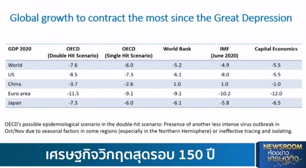 กรุงศรีปรับคาดการณ์ GDP ปีนี้ติดลบ 10.3%  วิกฤต!ส่อลากยาวกว่า 3 ปี