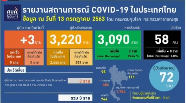 ศบค. เผยไทยพบผู้ติดเชื้อ 3 ราย จากสถานที่กักกัน