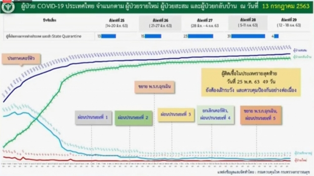 ศบค. เผยไทยพบผู้ติดเชื้อ 3 ราย จากสถานที่กักกัน