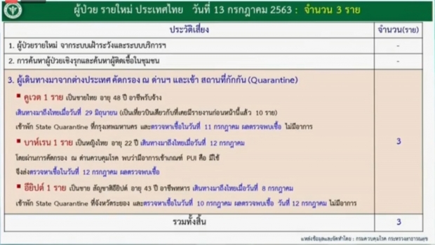 ศบค. เผยไทยพบผู้ติดเชื้อ 3 ราย จากสถานที่กักกัน