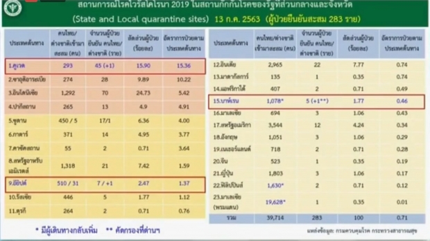 ศบค. เผยไทยพบผู้ติดเชื้อ 3 ราย จากสถานที่กักกัน