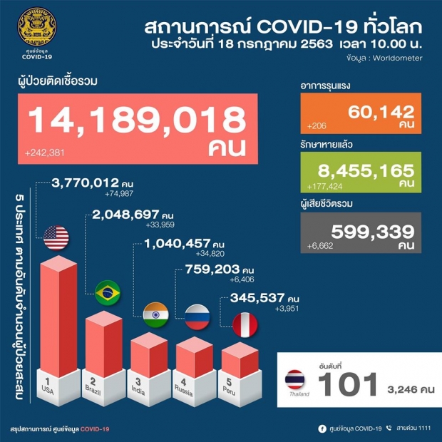 ศบค. แถลงพบผู้ติดเชื้อ 7 ราย มาจากสถานที่กักกันทั้งหมด