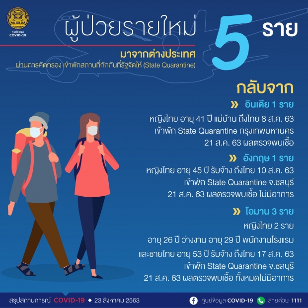 วันนี้ไทยพบผู้ติดเชื้อเพิ่ม 5 ราย ป่วยสะสม 3,395 ราย