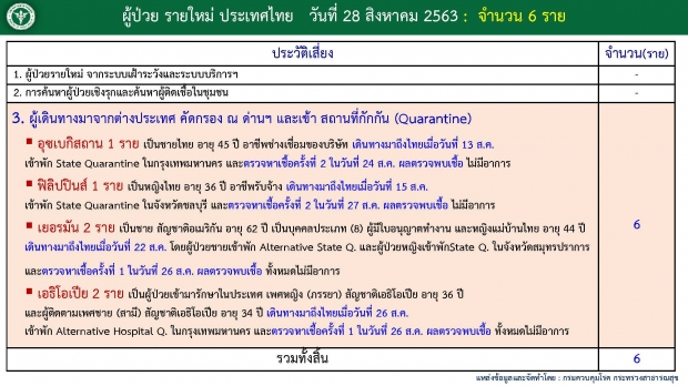 ศบค.เผยผู้ติดเชื้อรายใหม่ 6 ราย พบต่างชาติ 3 ราย ไม่มีอาการ