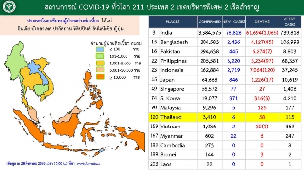 ศบค.เผยผู้ติดเชื้อรายใหม่ 6 ราย พบต่างชาติ 3 ราย ไม่มีอาการ