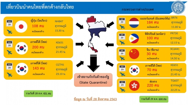 ศบค.เผยผู้ติดเชื้อรายใหม่ 6 ราย พบต่างชาติ 3 ราย ไม่มีอาการ