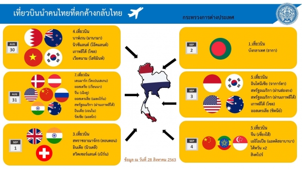 ศบค.เผยผู้ติดเชื้อรายใหม่ 6 ราย พบต่างชาติ 3 ราย ไม่มีอาการ