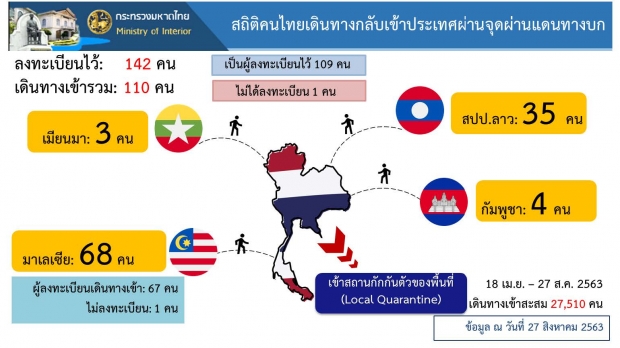 ศบค.เผยผู้ติดเชื้อรายใหม่ 6 ราย พบต่างชาติ 3 ราย ไม่มีอาการ