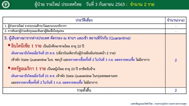 ศบค. เผยตัวเลขผู้ป่วยรายใหม่ 2 ราย พบติดเชื้อ แต่ไม่มีอาการ