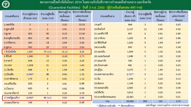 ศบค. เผยตัวเลขผู้ป่วยรายใหม่ 2 ราย พบติดเชื้อ แต่ไม่มีอาการ