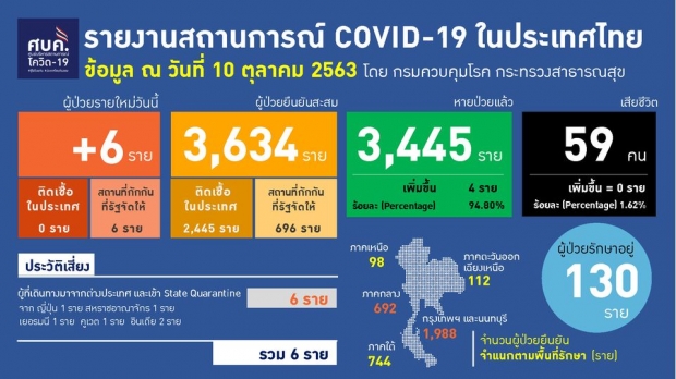   ไทยพบผู้ติดเชื้อโควิด-19 อีก 6 ราย – 1 รายมีประวัติติดเชื้อซ้ำ!