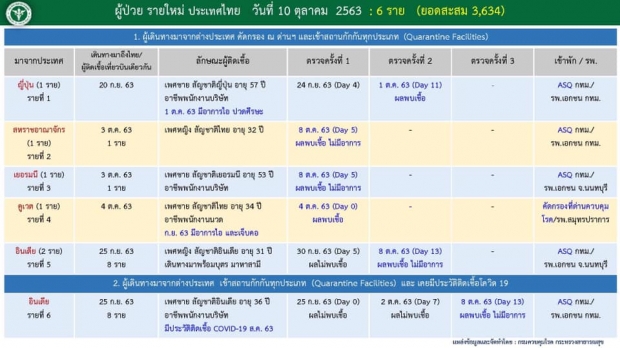   ไทยพบผู้ติดเชื้อโควิด-19 อีก 6 ราย – 1 รายมีประวัติติดเชื้อซ้ำ!