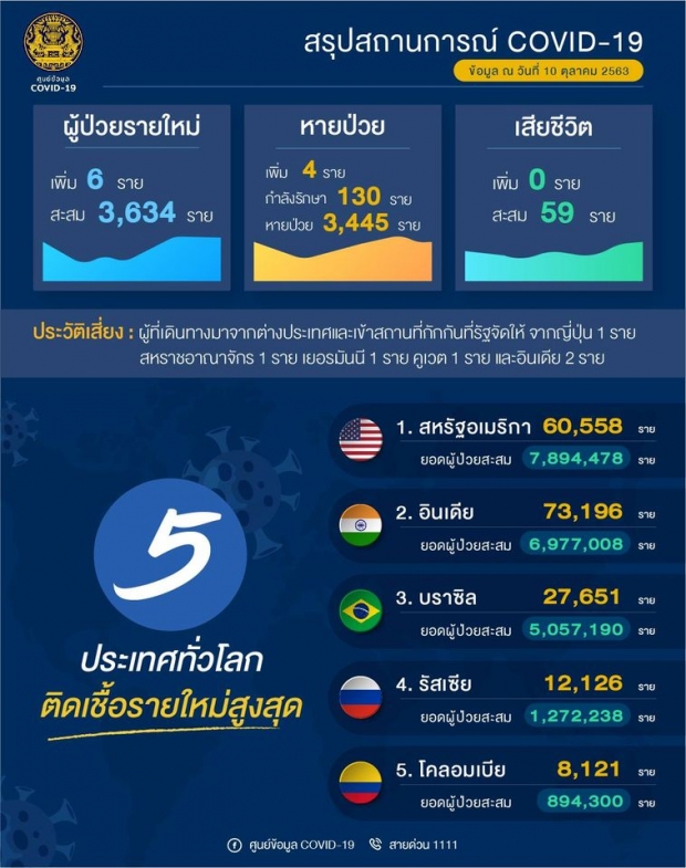   ไทยพบผู้ติดเชื้อโควิด-19 อีก 6 ราย – 1 รายมีประวัติติดเชื้อซ้ำ!