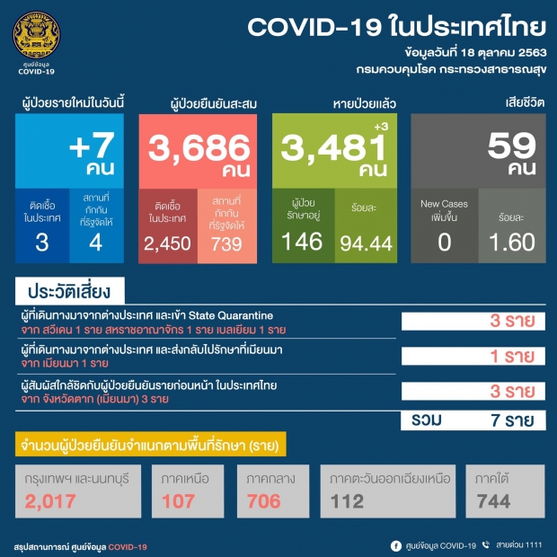 อัปเดตสถานการณ์โควิด-19 ผู้ป่วยมีทั้งไทย-ต่างชาติ