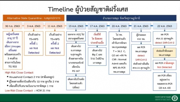 แจงผู้ป่วยหญิงฝรั่งเศสติดโควิด-19 เกาะสมุย ยังไม่ชี้ชัดติดจากที่ใด