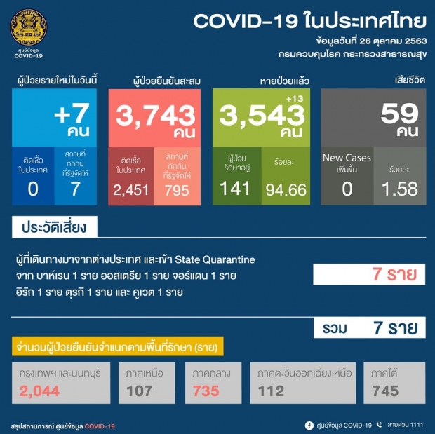 ศบค.เผยตัวเลขผู้ติดเชื้อรายใหม่ 7 ราย มาจาก 7 ประเทศ