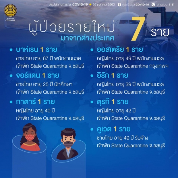 ศบค.เผยตัวเลขผู้ติดเชื้อรายใหม่ 7 ราย มาจาก 7 ประเทศ