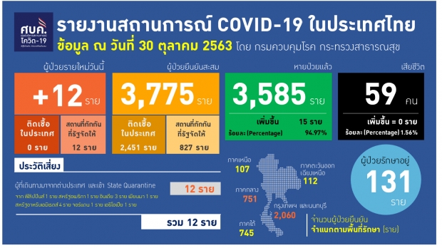 2หลักอีกครั้ง! ไทยพบผู้ติดเชื้อเพิ่ม 12 ราย - 2 ราย ติดเชื้อซ้ำ!