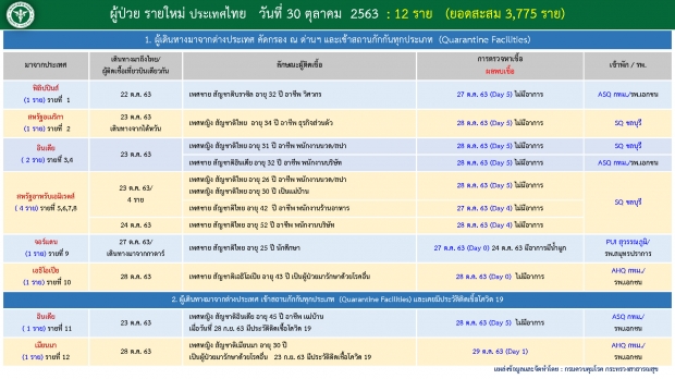 2หลักอีกครั้ง! ไทยพบผู้ติดเชื้อเพิ่ม 12 ราย - 2 ราย ติดเชื้อซ้ำ!